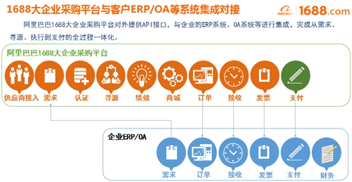 大企業采購平臺正式啟動，阿里巴巴助宜化數字化轉型升級(圖2)