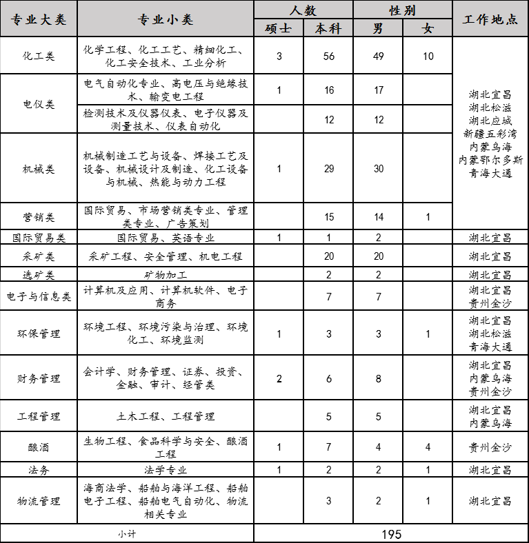 2020年宜化集團校園招聘簡章來了，你還在等什么？
